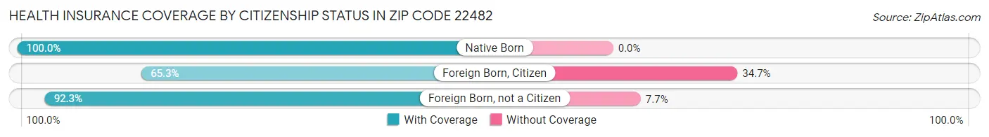 Health Insurance Coverage by Citizenship Status in Zip Code 22482