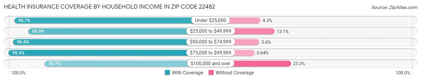 Health Insurance Coverage by Household Income in Zip Code 22482