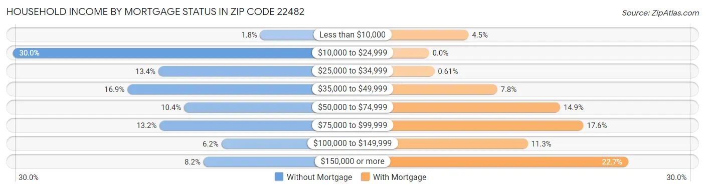 Household Income by Mortgage Status in Zip Code 22482