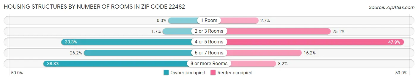Housing Structures by Number of Rooms in Zip Code 22482