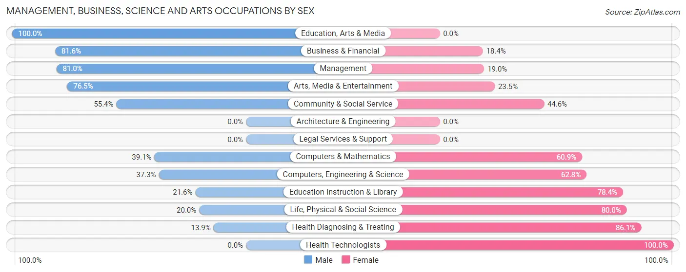 Management, Business, Science and Arts Occupations by Sex in Zip Code 22482