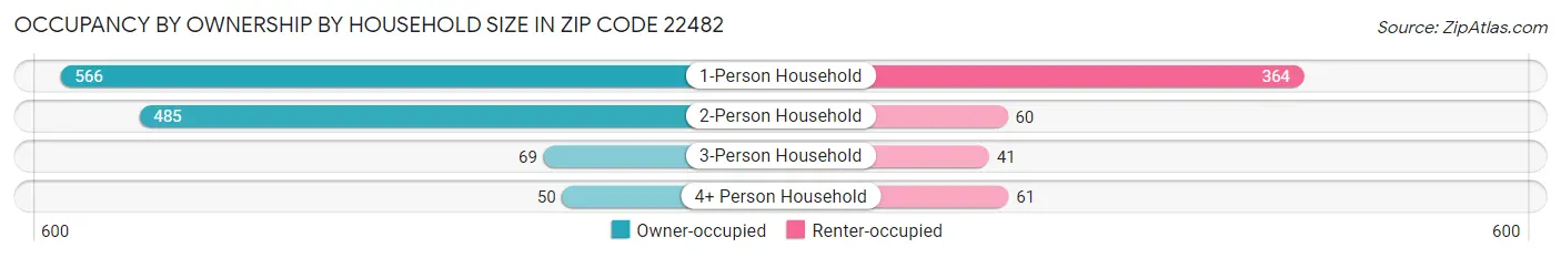 Occupancy by Ownership by Household Size in Zip Code 22482