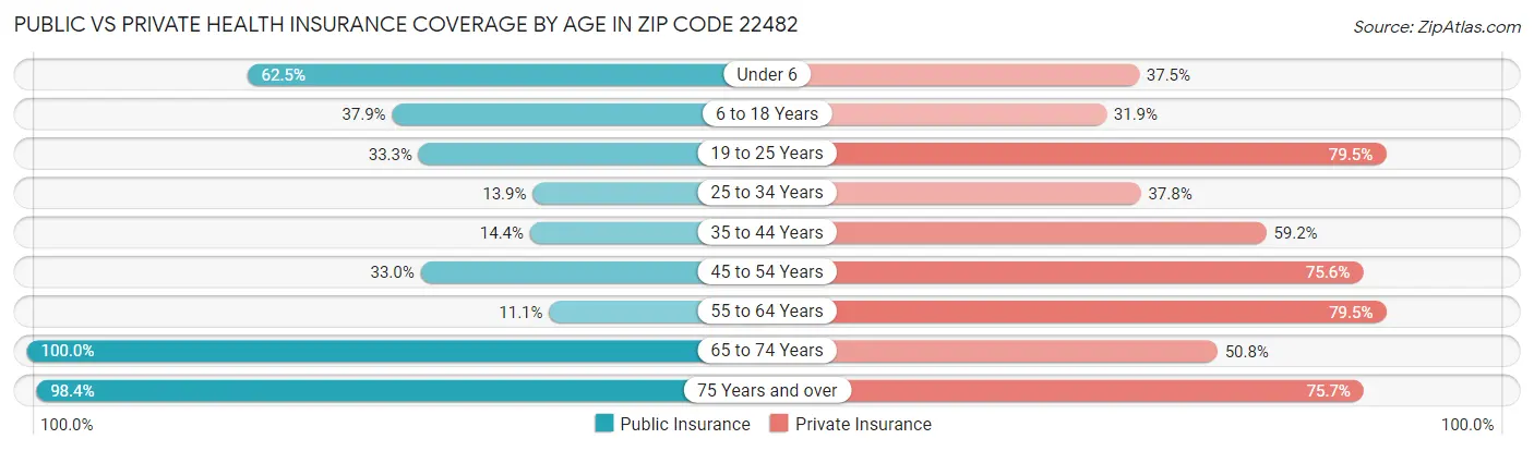 Public vs Private Health Insurance Coverage by Age in Zip Code 22482