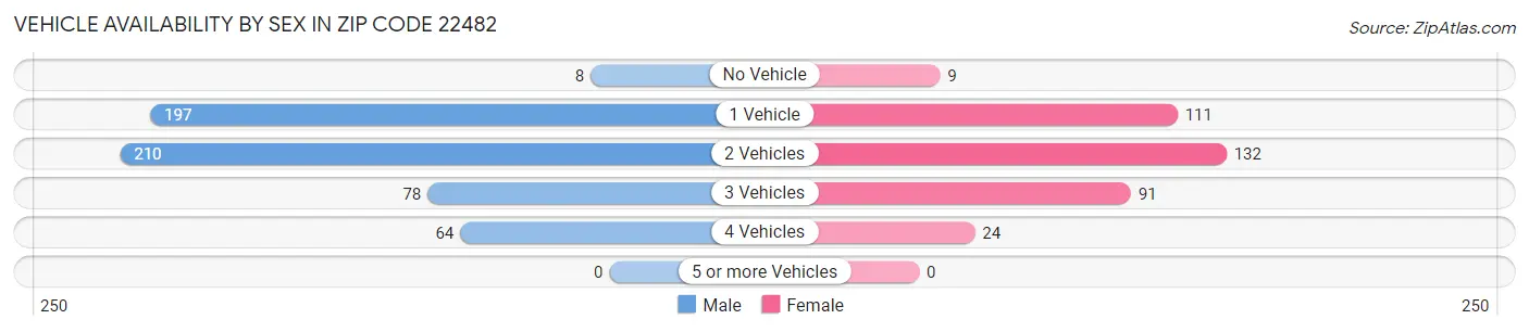Vehicle Availability by Sex in Zip Code 22482