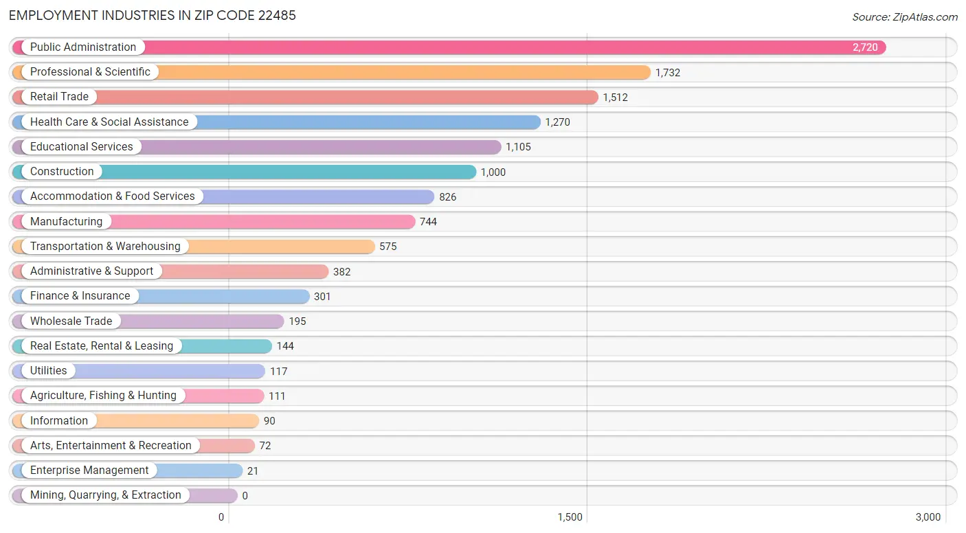 Employment Industries in Zip Code 22485