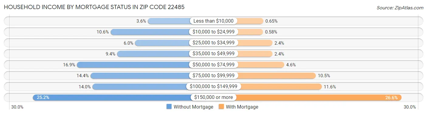 Household Income by Mortgage Status in Zip Code 22485