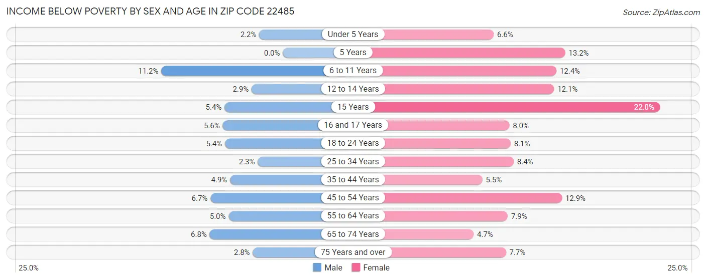 Income Below Poverty by Sex and Age in Zip Code 22485