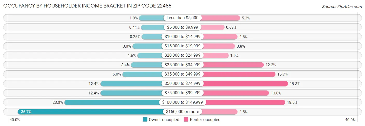 Occupancy by Householder Income Bracket in Zip Code 22485