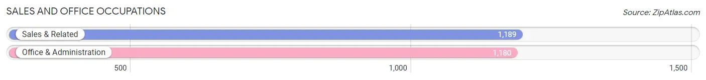 Sales and Office Occupations in Zip Code 22485