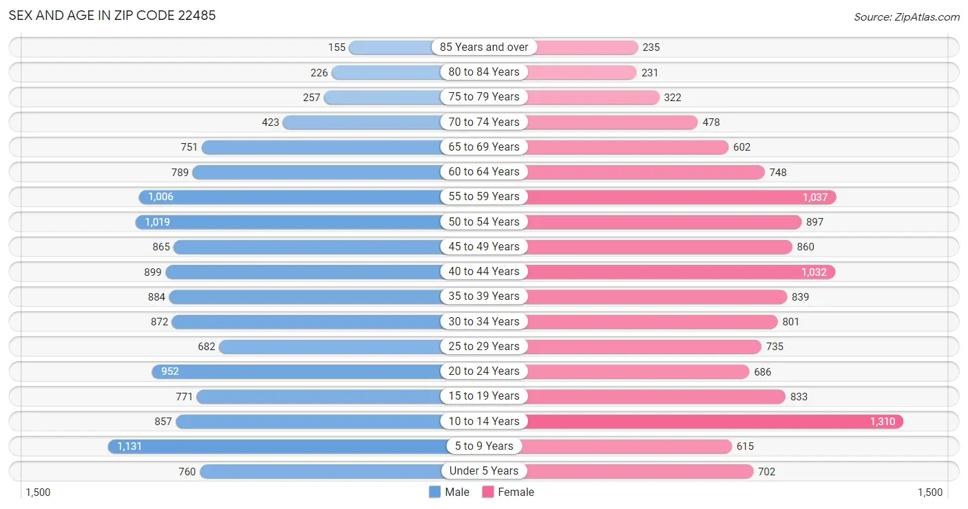 Sex and Age in Zip Code 22485