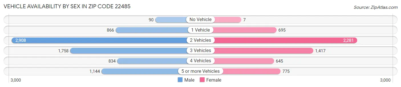 Vehicle Availability by Sex in Zip Code 22485