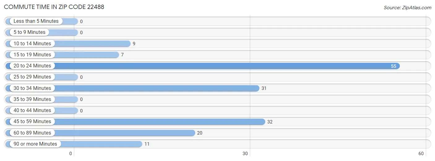 Commute Time in Zip Code 22488