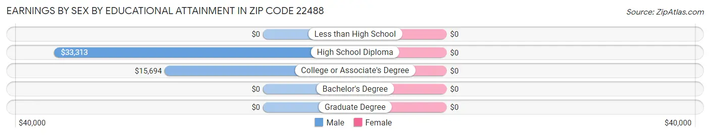 Earnings by Sex by Educational Attainment in Zip Code 22488