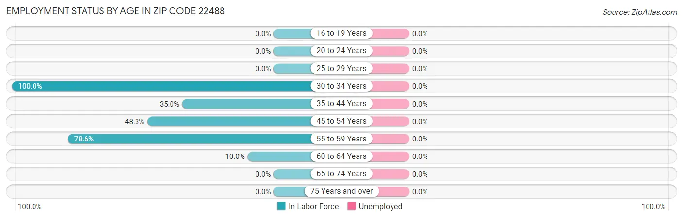 Employment Status by Age in Zip Code 22488