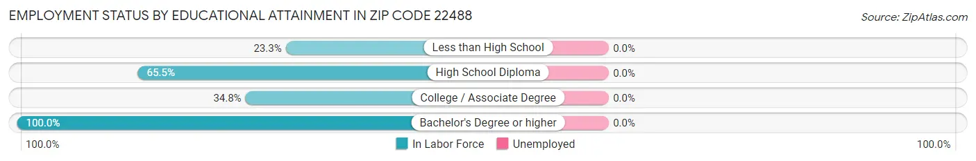 Employment Status by Educational Attainment in Zip Code 22488