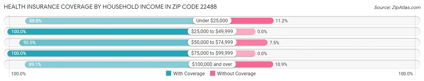 Health Insurance Coverage by Household Income in Zip Code 22488