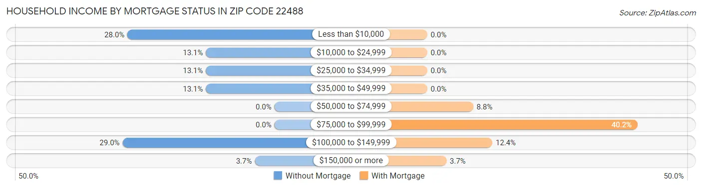 Household Income by Mortgage Status in Zip Code 22488