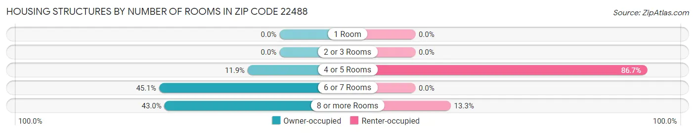 Housing Structures by Number of Rooms in Zip Code 22488