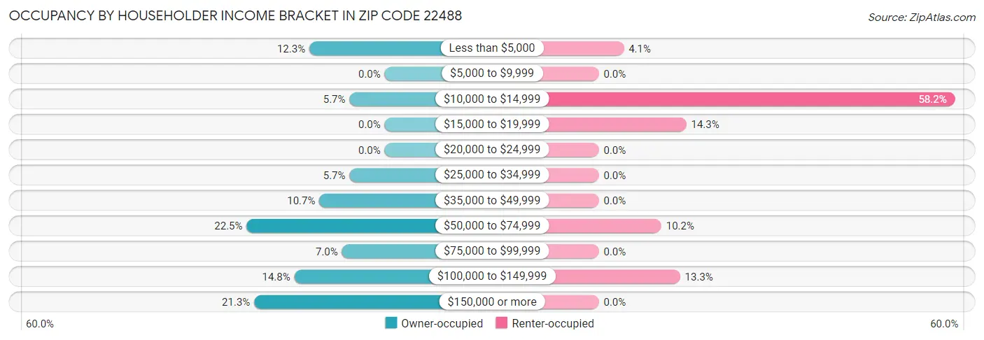 Occupancy by Householder Income Bracket in Zip Code 22488