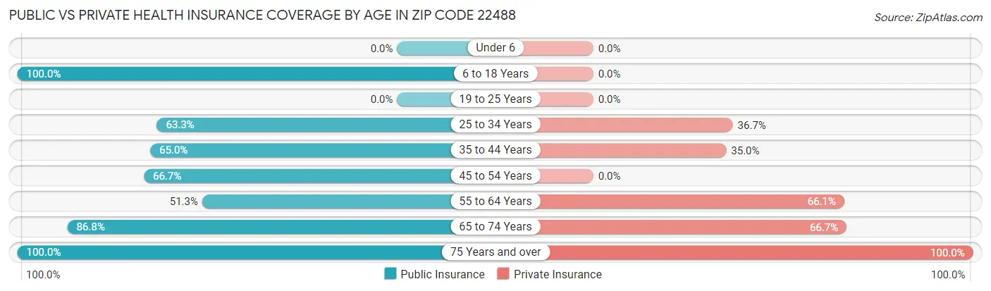 Public vs Private Health Insurance Coverage by Age in Zip Code 22488