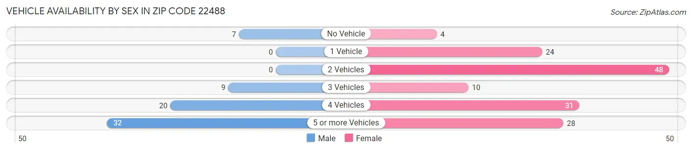 Vehicle Availability by Sex in Zip Code 22488