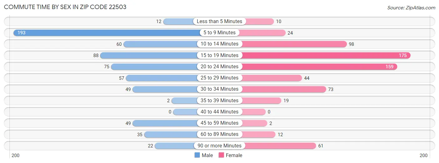 Commute Time by Sex in Zip Code 22503