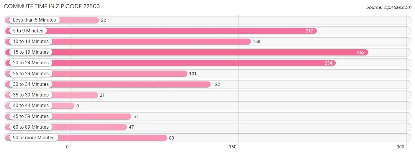 Commute Time in Zip Code 22503