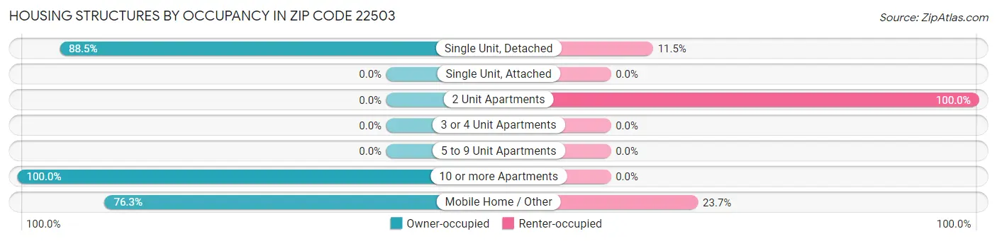 Housing Structures by Occupancy in Zip Code 22503