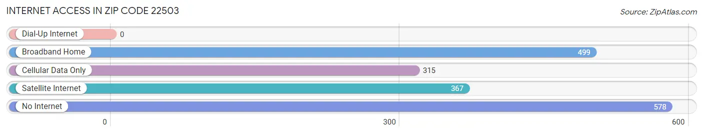 Internet Access in Zip Code 22503