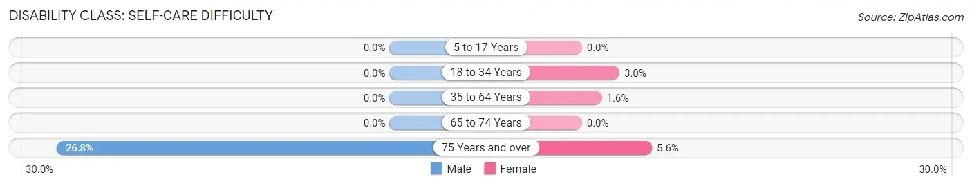 Disability in Zip Code 22503: <span>Self-Care Difficulty</span>