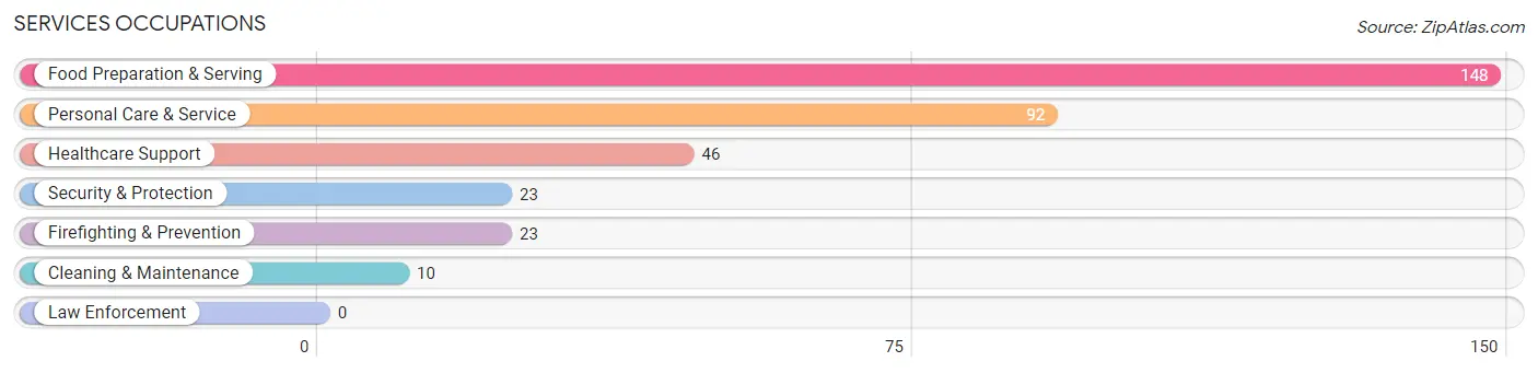 Services Occupations in Zip Code 22503