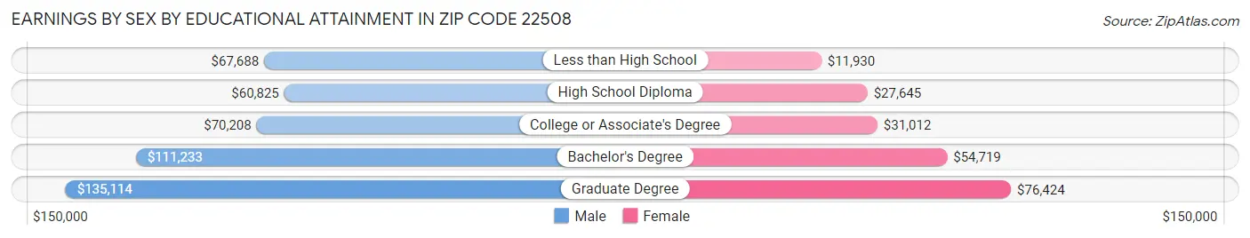 Earnings by Sex by Educational Attainment in Zip Code 22508