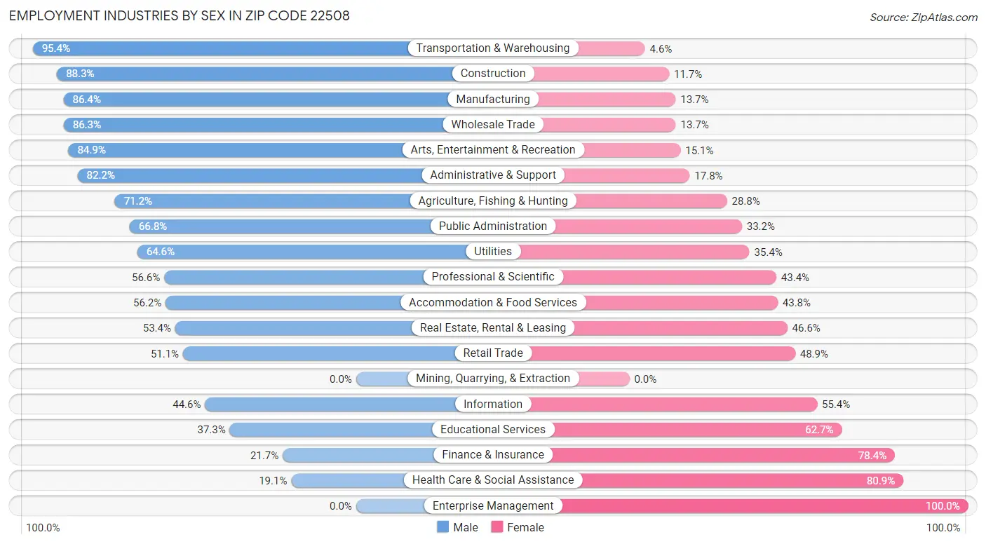 Employment Industries by Sex in Zip Code 22508