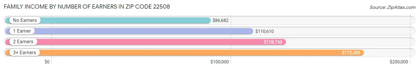 Family Income by Number of Earners in Zip Code 22508