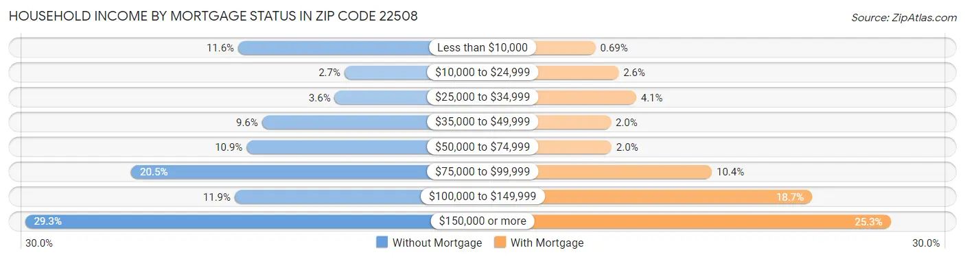 Household Income by Mortgage Status in Zip Code 22508