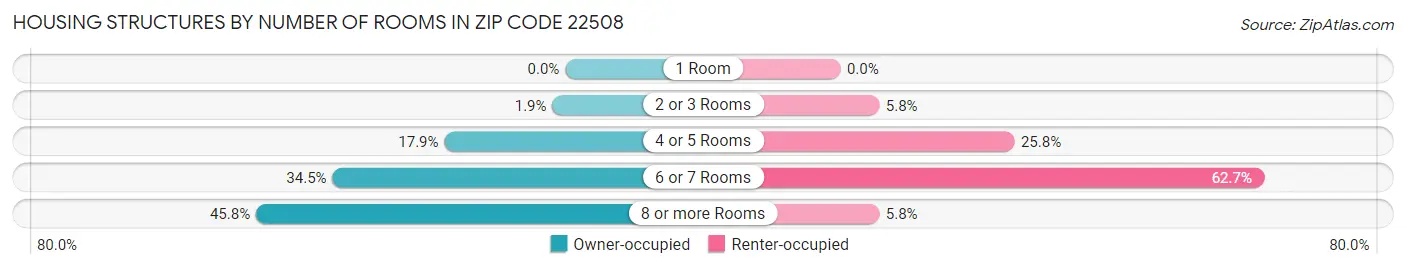 Housing Structures by Number of Rooms in Zip Code 22508
