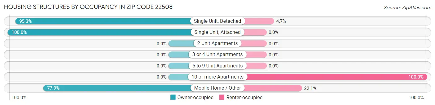 Housing Structures by Occupancy in Zip Code 22508