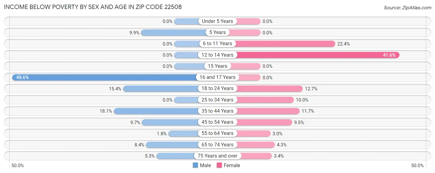 Income Below Poverty by Sex and Age in Zip Code 22508