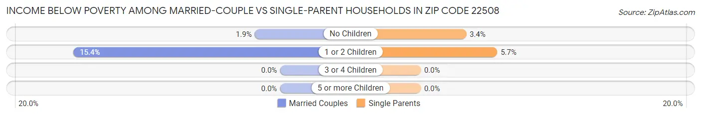 Income Below Poverty Among Married-Couple vs Single-Parent Households in Zip Code 22508