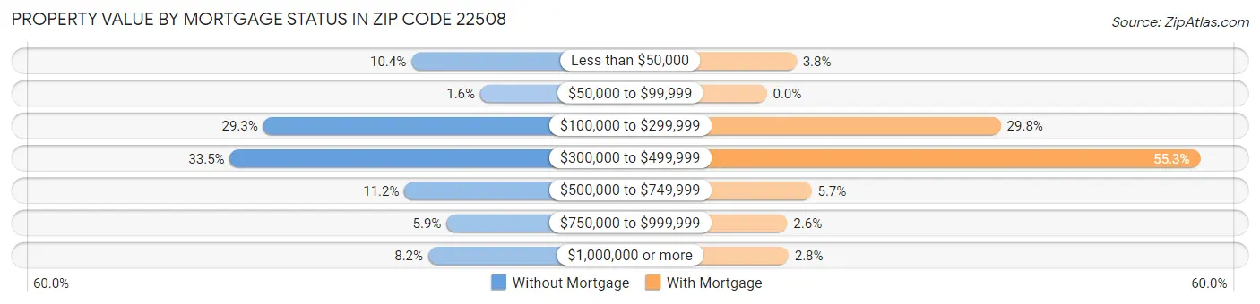 Property Value by Mortgage Status in Zip Code 22508