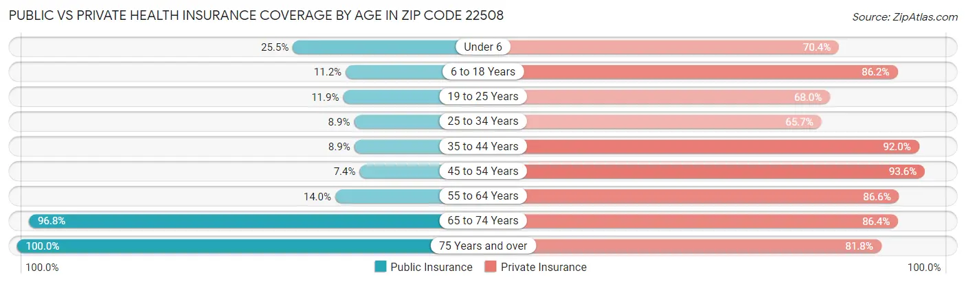 Public vs Private Health Insurance Coverage by Age in Zip Code 22508