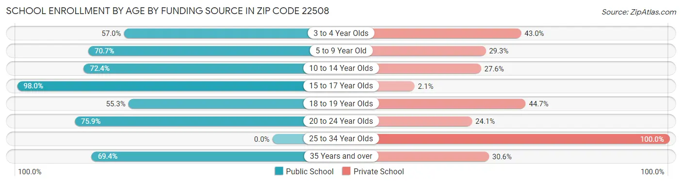 School Enrollment by Age by Funding Source in Zip Code 22508