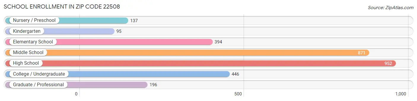 School Enrollment in Zip Code 22508