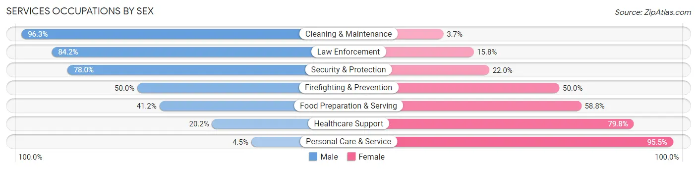 Services Occupations by Sex in Zip Code 22508