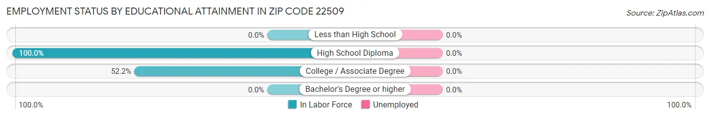 Employment Status by Educational Attainment in Zip Code 22509