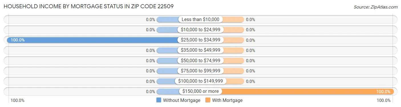 Household Income by Mortgage Status in Zip Code 22509