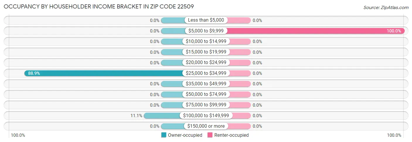 Occupancy by Householder Income Bracket in Zip Code 22509