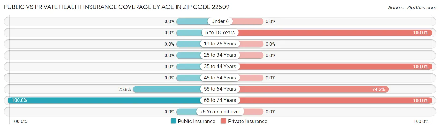 Public vs Private Health Insurance Coverage by Age in Zip Code 22509