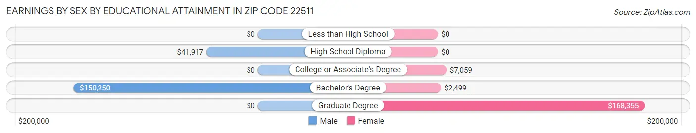 Earnings by Sex by Educational Attainment in Zip Code 22511