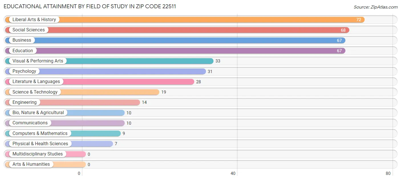 Educational Attainment by Field of Study in Zip Code 22511